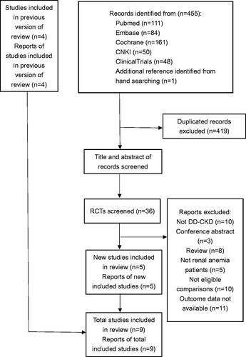 Figure 1. PRISMA 2020 flow diagram for updated systematic reviews, which included searches of databases, registers, and other sources.