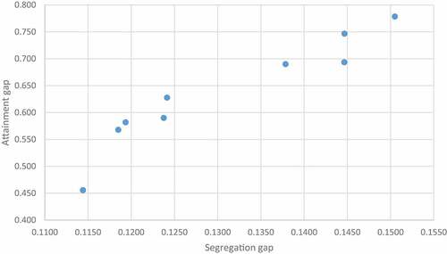 Figure 14. Scatterplot of segregation (x axis) by attainment gap (y axis) for economic areas.