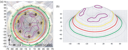 Figure 5. SAR pattern of spiral array driven with non-coherent 915 MHz sources and adjusted for optimum uniformity at z = 3 mm deep in muscle phantom: (a) Contours: treatment plan (dashed); measurement (solid), (b) Wireframe (measured). Four contour lines are shown in bold: 95% (purple), 75% (yellow), 50% (red) and the outer 25% contour (green). Other contour lines spaced evenly from 10% to 90% in 10% increments.