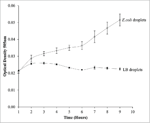 Figure 3. The photodiode system readings of E.coli droplets and LB droplets over 9 h.