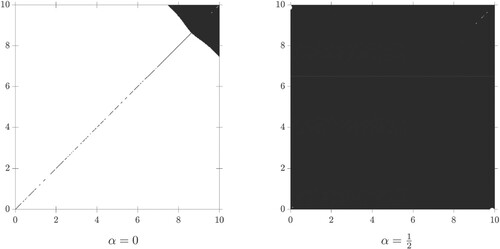 Figure 1. The candidates for an optimal strategy for α=0 and α=12 with xmax=10 and N=400. In the white regions push-bottom is optimal and we use black for the regions where push-top is optimal. Here we already know that push-bottom respectively push-top is optimal. Observe that on the diagonal y=x both companies can be pushed. For large values of x and y numerical effects can effect our strategy, see Figure 2 for more details. For details on the numerical methods, see Section 4.1.