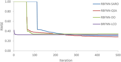 Figure 10. The convergence curves for the used models.