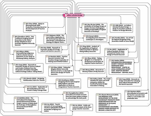 Figure 8. Network of the culture-oriented design theme.