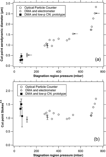 FIG. 3 50% cutoff aerodynamic diameters and Stokes numbers as a function of pressure. The solid squares are experiments performed using NaCl particles in the prototype PCVI and the open symbols experiments using ammonium nitrate particles in the revised design as shown in Figure 1. Error bars show the nearest discrete sizes transmitted above and below the cutoff diameter when a DMA was used to select particles. The three data points marked with arrows denote experiments described further in Figure 4.