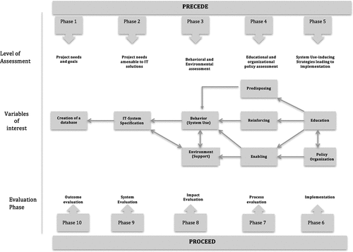 Figure 1. Information and communications technology implementation framework based on the Precede–Proceed model. (Adapted from Kukafka et al., 2003 [Citation18]).