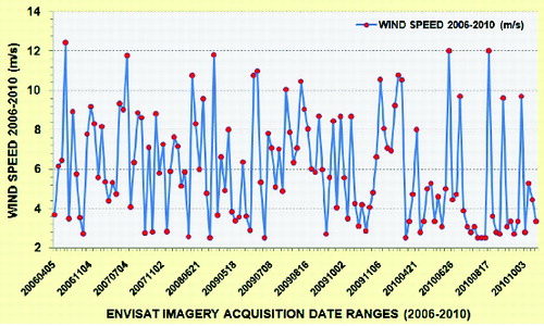 Figure 6. Wind speeds of acquired 136 multi-temporal ENVISAT images suitable for oil spill detection.