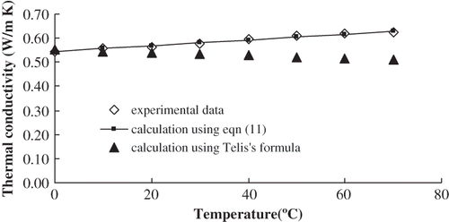 Figure 7 Comparison of thermal conductivity calculated from EquationEq. (11) and in literature at 10°Brix.