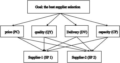 Figure 4. Illustrative the hierarchy of supplier selection problem [Citation20]