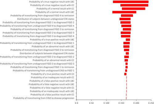 Figure 5 Tornado diagram of the deterministic sensitivity analysis (range in model inputs is ±25%; probability values were bounded by 0 and 1).