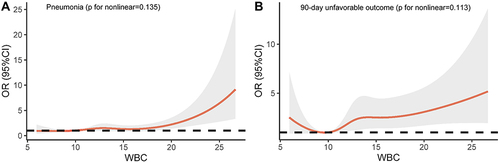 Figure 1 Adjusted odds ratios of (A) pneumonia and (B) 90-day unfavorable outcomes according to baseline WBC level. The reference is the Q1 of the baseline WBC level (9.87×109/L). Data were fitted using a logistic regression model of the restricted cubic spline with five knots (the 5th, 25th, 50th, 75th, 95th percentiles) for baseline WBC level, adjusting for potential covariates.