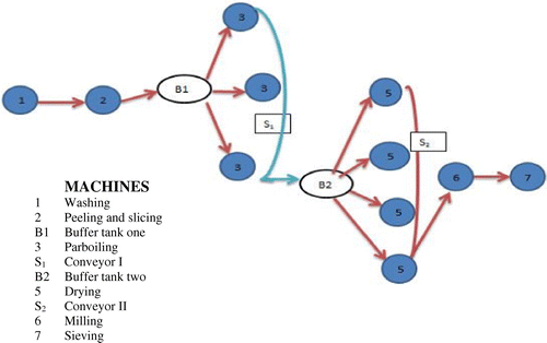 Figure 1. Improved dynamic facility layout model.