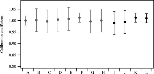 Figure 8. Calibration coefficients of ionization chambers and radioisotope calibrators using [18F] FDG. Data (A–F) show the results of the conventional method experiment at NMCC, and data (I–L) show the results of the conventional method experiment at NIRS and JRIA. The experiment at NMCC was conducted in order to calibrate radioisotope calibrators and an ionization chamber of the secondary standard using an AIST standard ionization chamber. The experiment at NIRS and JRIA was conducted in order to prepare remote calibration experiments in hospitals. In order to simulate the delivery of [18F]FDG to hospitals, [18F]FDG was sent to JRIA and measured in JRIA. Data (G–H) show the results of the remote calibration experiment between AIST and NMCC. The calibration coefficients all show that the measured activities of the ionization chambers and radioisotope calibrators were equal to the activity measured by the AIST standard chamber (A) within the limits of uncertainty.