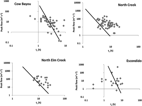 Figure 8. Comparison of scatter plots published by Grimaldi et al. (Citation2012) and the theoretical model (continuous line) derived through the empirical formula (Equation (6)).