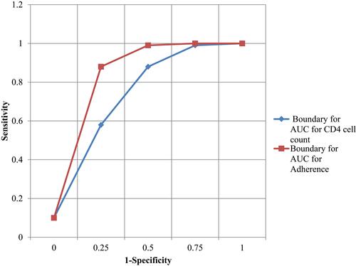 Figure 3 The area under the ROC for CD4 cell count and adherence at the 3rd time point.
