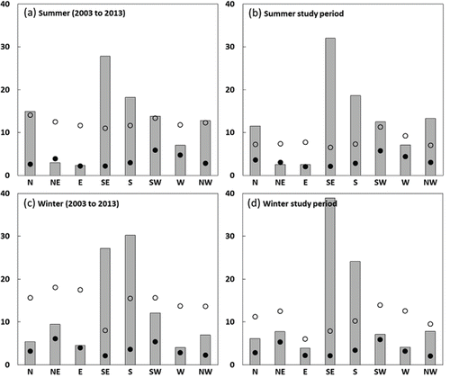 Figure 2. Wind statistics separated by wind direction at Timbercove station for (a) summer 2003–2013, (b) summer during the study period, (c) winter 2003–2013, and (d) winter during the study period. Bars represent percent of wind data separated by wind direction. Wind speeds (m/s) are given as mean (closed circle) and maximum (open circle).