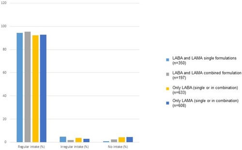 Figure 5 Adherence to respiratory medication: single versus combined formulations. The figure shows the pattern of intake of LABA and LAMA, again with adherence pattern along the horizontal axis. The first bar (blue) refers only to patients with exactly one LABA and one LAMA in separate formulations without any other LABA and LAMA. The second bar (gray) refers to patients with exactly one combined formulation of LABA and LAMA without any other prescription of LABA or LAMA. The third (yellow) and fourth bars (dark blue) refer to patients having prescribed any LABA or any LAMA, respectively, even if present in more than one inhaler containing each of these drugs.