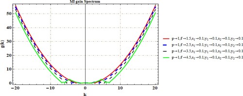 Figure 9. Increasing value of f gives decreasing curve.