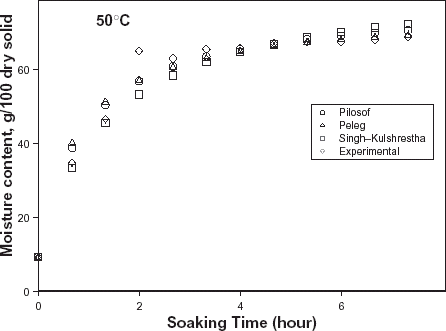 Figure 6. Experimental and predicted moisture contents at 50oC.