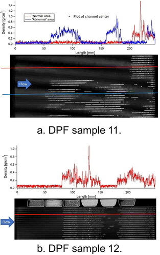 Figure 8. A detailed look of the ash density distribution in the DPF length direction.