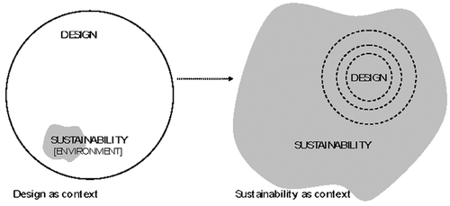Figure 2 The importance of context in designing for sustainability(after Fletcher and Dewberry Citation2002).