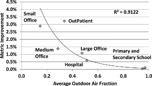 Fig. 5. Relation between OA fraction and metric improvement for Chicago climate.