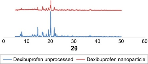 Figure 8 X-ray diffractograms of nanoparticles of dexibuprofen and their raw counterparts.