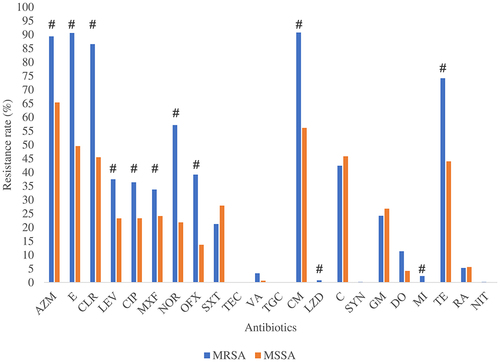 Figure 4 Antimicrobial resistance of MRSA and MSSA isolated from 2014 to 2021.