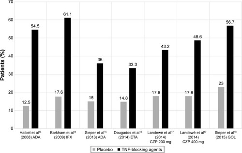 Figure 1 ASAS40 response in nr-axSpA patients after 12 (or 16) weeks of treatment with TNF-blocking agents.