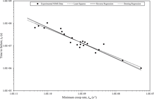 Figure 4. Predicted failure times obtained by the least squares, reverse and Deming regressions, together with all the experimental data on for 19Cr-18Co-4Mo-3Ti-3Al-B nickel based super alloy from Ref [Citation7].