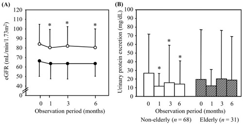 Figure 2 Changes in the eGFR (A) and urinary protein excretion (B) in non-elderly and elderly subjects. The open (n=72) and closed (n=38) circles indicate non-elderly and elderly subjects, respectively. The open (n=68) and shaded (n=31) bars indicate non-elderly and elderly subjects, respectively. *P<0.01 vs baseline (0 month) value.