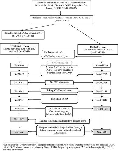 Figure 1. Flow chart depicting sample selection. a: Full coverage and COPD diagnosis <1 year prior to first nebulized LABA claim. Excluded deaths before first nebulized LABA claims. COPD: chronic obstructive pulmonary disease; LABA: long-acting beta2 agonist; SNF: skilled nursing facility; ESRD: end stage renal disease.