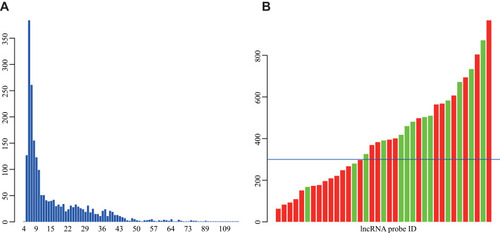 Figure 2 (A) Standard deviation distribution of all lncRNAs. The red color indicates the standard deviation of lncRNA probes with frequencies greater than 300. The horizontal axis represents the standard deviation and the vertical axis represents the number of probes. (B) Frequency distribution of lncRNAs selected by 1,000 rbsurv feature selection, the horizontal axis represents lncRNA ID, the vertical axis represents the frequency. lncRNA probes with the standard deviation greater than the median of overall standard deviation are in red, while those with standard deviation less than the median are in green.