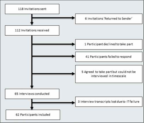 Figure 1. Participant recruitment procedure.