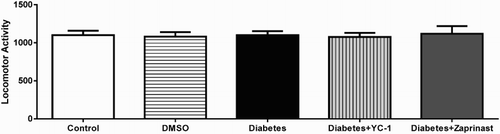 Figure 1. Total locomotor activity in the activity cage separately for the Control, DMSO, Diabetes, and Diabetes + YC-1 and Diabetes + Zaprinast (n = 9 in each group). Each value represents the mean ± S.E.M. There were no significant differences between the groups.