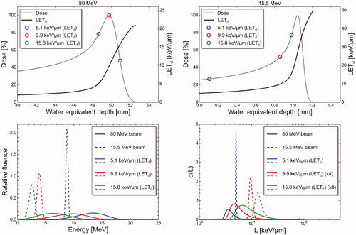 Figure 5. Dose and LETd values as a function of water equivalent depth for the 80 MeV and 15.5 MeV proton beams, with circles marking location of three specific LETd values at the depth dose profiles (upper panels). Energy spectra (lower panels, left) and dose weighted LET spectra (lower panels, right) corresponding to the three marked LETd values, for both the 80 MeV and 15.5 MeV proton beam. Scaling of some of the LET spectra is shown in parenthesis in the legend.