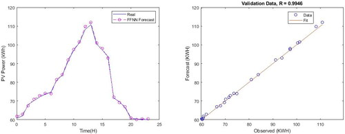 Figure 10. PV power generation Forecasting using FFNN model.