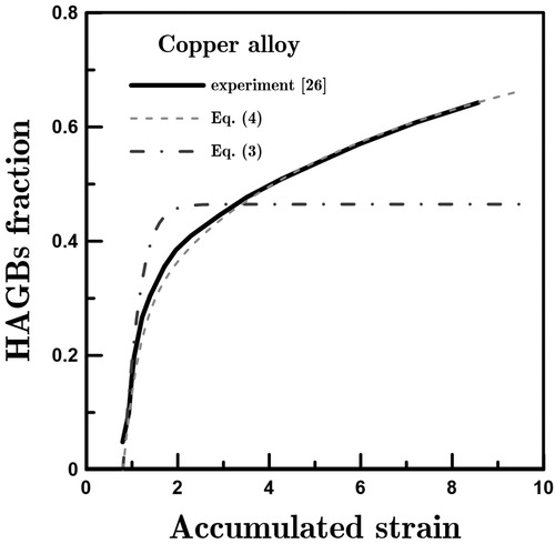 Figure 4. The average curve for experimental points [Citation26] and its theoretical fitting by the Equations (3) and (4) with parameters A=2, B=0.9 and A=2, B=1.8, C=0.2 respectively.