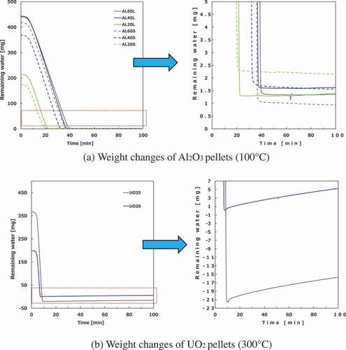 Figure 7. Weight changes of the wet samples.