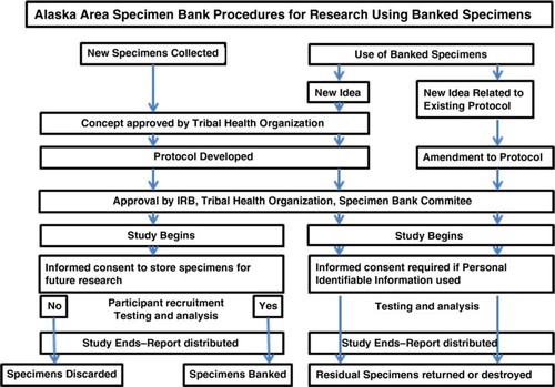 Fig. 2 Alaska Area Specimen Bank procedures for research using banked specimens.