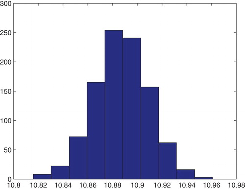 Figure 17. Estimation for kI+, kI−, and konN: bootstrapping distribution for kI− for GLS and M=1000 runs.
