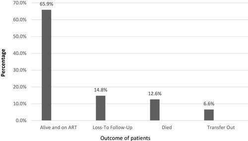 Figure 1 Survival status of HIV positive patients on ART in Kambata Tambaro Zone, Ethiopia from August 2013 to February 2019.