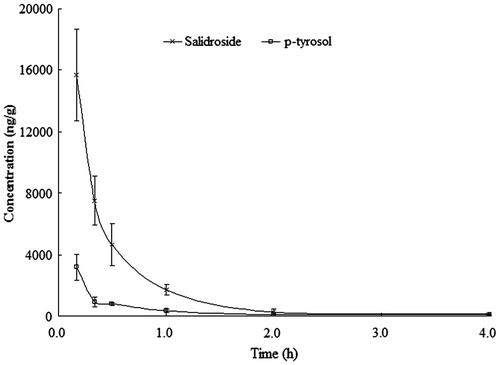 Figure 4. Mean tissue concentration–time histogram of salidroside and p-tyrosol in rat liver tissue after the i.v. administration of 50 mg/kg salidroside.