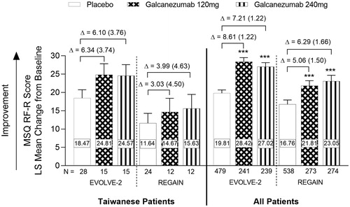 Figure 5. Summary of migraine-specific quality of life role function-restrictive scores during the double-blind periods (EVOLVE-2 and REGAIN). MSQ RF-R scores in the Taiwanese and “All Patients” populations (Months 4–6 for EVOLVE-2 and Month 3 for REGAIN). Abbreviations. N, Number of intent-to-treat patients who had a non-missing baseline and at least 1 post-baseline value; MSQ, Migraine-specific Quality of Life; RF-R, Role-Function-Restrictive; LS, Least Square. Data are represented as mean ± SE; ***p < .001 vs placebo. Difference between group means (SE) is shown by Δ.