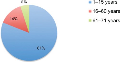 Figure 4 Distribution of tinea capitis according to age group.