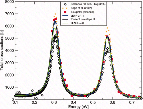 Figure 29. Comparison of the one- (JEFF-3.1.1) or two-steps fitted total cross sections with the most recent transmission measurement by Sage et al. [61] and the new JENDL-4.0 evaluation over the two 241Am lowest resonances energy domain.