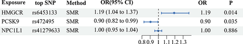 Figure 3 Summary-data-based Mendelian randomization (SMR) association between expression of gene HMGCR, PCSK9, or NPC1L1 and cholelithiasis risk.