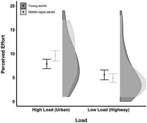 Figure 3. The 2 (Load) × 2 (Age Group) interaction for the NASA Task Load Index Effort item (p = .007).