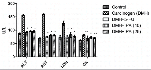 Figure 2. Effect of PA on enzyme levels in plasma after 10 and 25 mg/kg doses for 15 d. Data represented as mean ± SD (n = 6). Statistically significant differences were observed between carcinogen control and test groups [one way-ANOVA followed by Bonferroni multiple comparison test (*p < 0.001, **p < 0.01)].