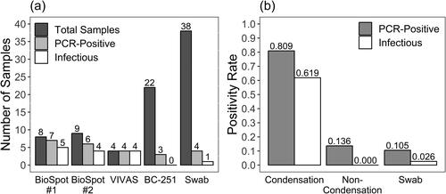 Figure 1. A comparison of results from field samples in three categories: Total - (dark gray), PCR-positive - (light gray), and infectious samples (white). Swab samples are from high-touch surfaces, and all other samples are from air samplers. (a) Shows sample counts by Instrument. The BC-251 contains two cyclone and one filter sample collection stages. 66 individual BC-251 samples are shown here as 22 since all three stages from a single sampler were combined. Only the second BC-251 cyclone stage (1-4 μm particles) collected detectable virus. BioSpot-1 and BioSpot-2 refer to two separate instruments of the same model which, along with VIVAS, employ water-based condensation particle growth technology (b) Depicts sample positivity rates by Sampler Type. BioSpot-1, BioSpot-2, and VIVAS comprise the “Condensation” group based on their common particle collection mechanism. BC-251 samples fully comprise the “Non-Condensation” group. By Fisher’s exact tests, significant difference exists between these rates based on type of air sampler (p ≪ 0.05).