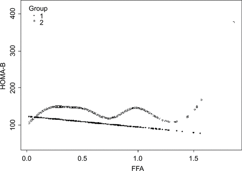 Figure S1 Nonlinear relationship between FFA concentration and HOMA-β in the nonobese group (Group 1) and the obese group (Group 2).